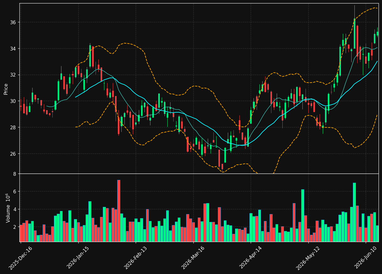 ARKG chart