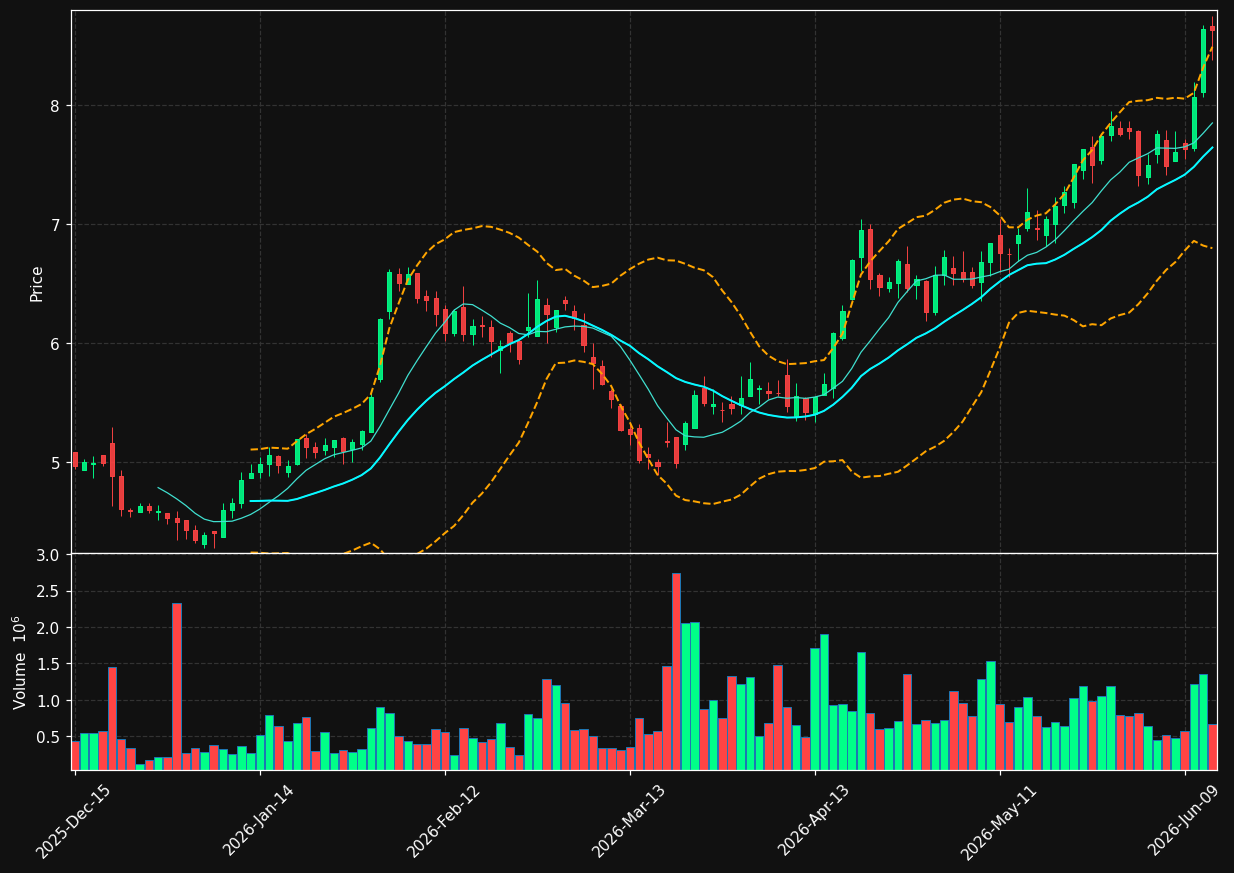 ARKO chart