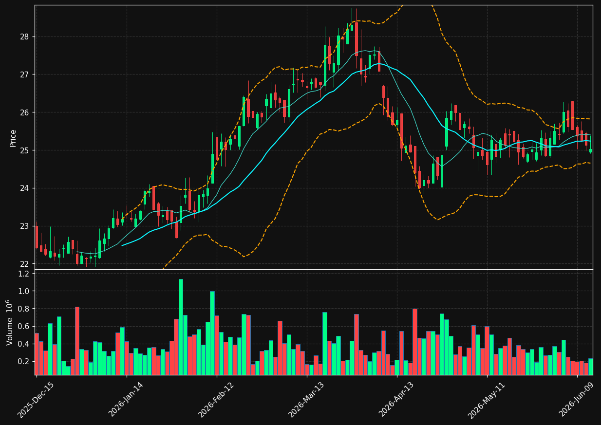 ARLP chart
