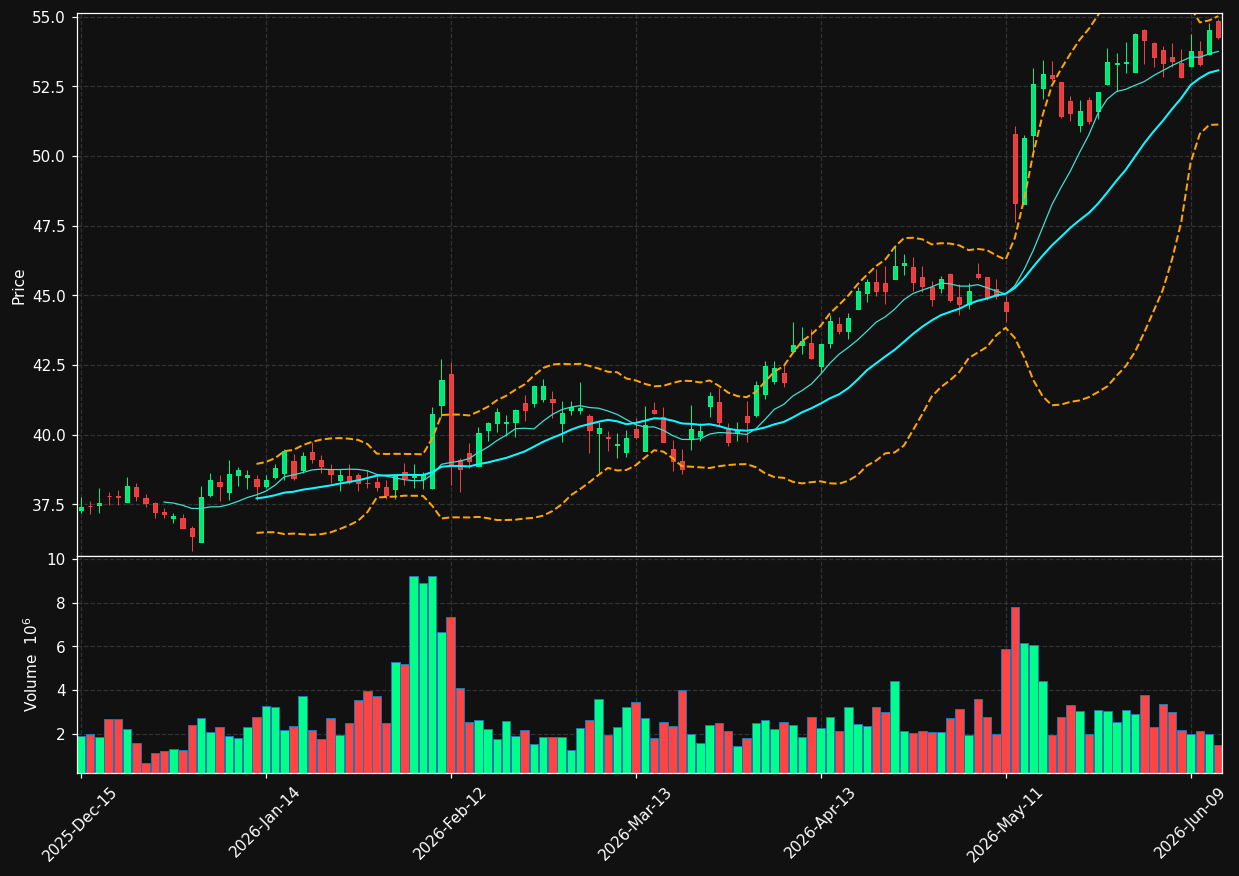 ARMK chart