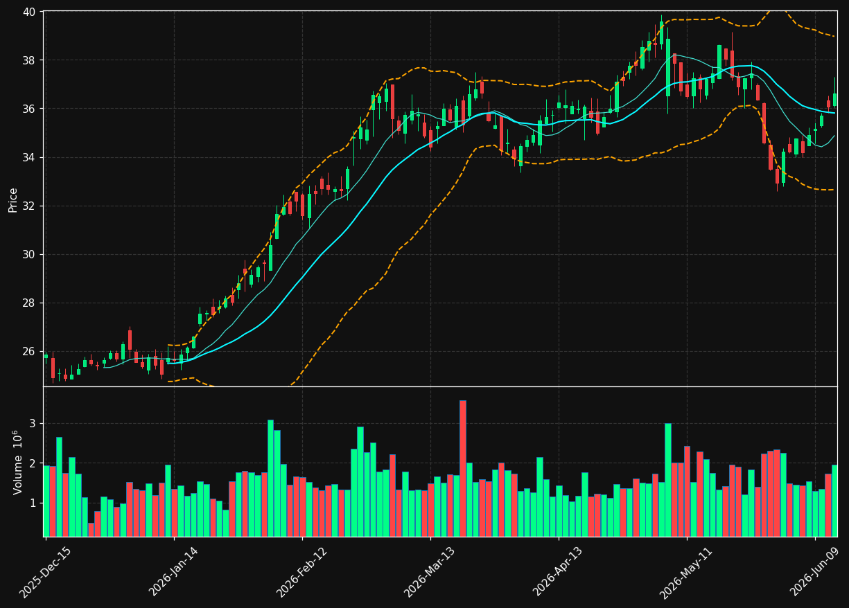 AROC chart