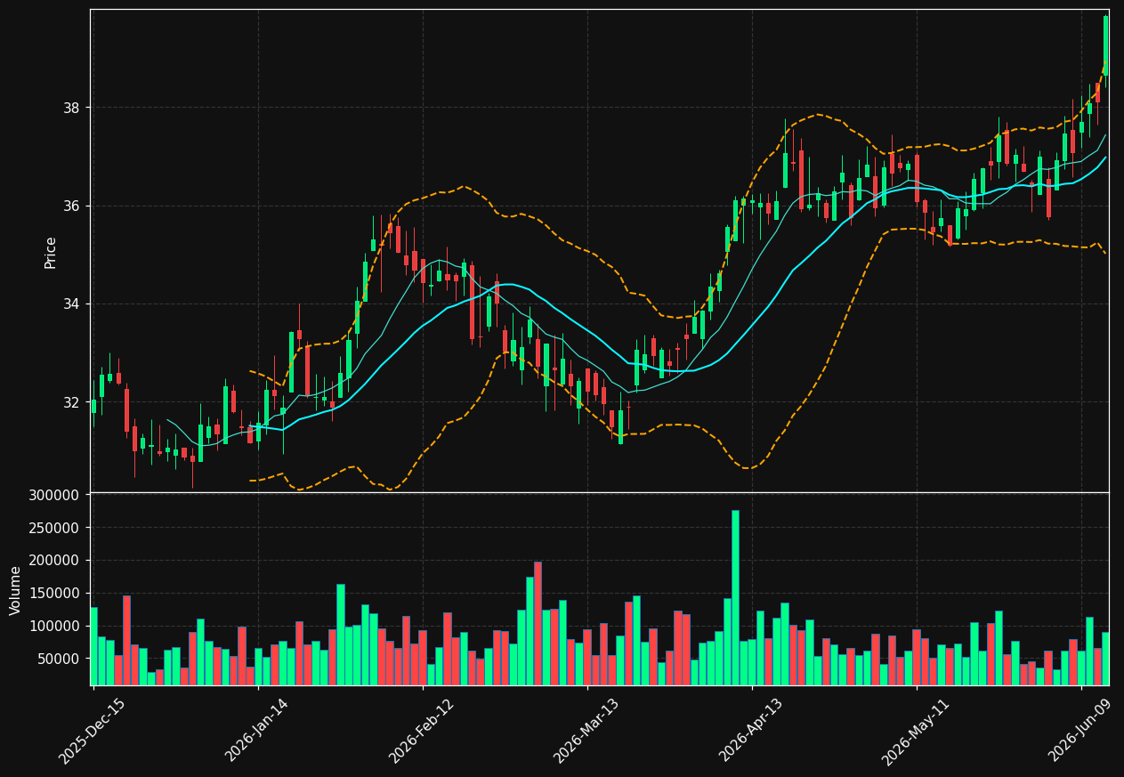AROW chart