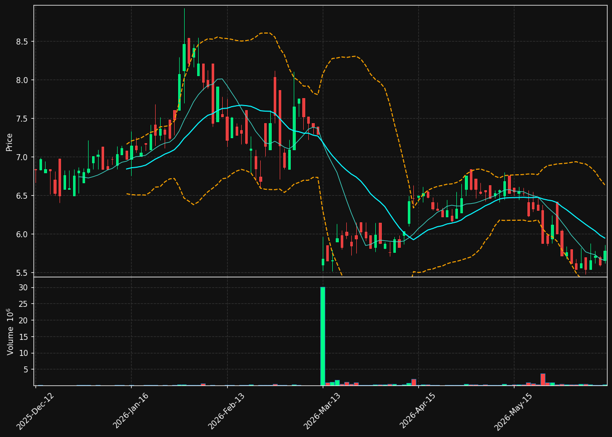 ARR.OL chart