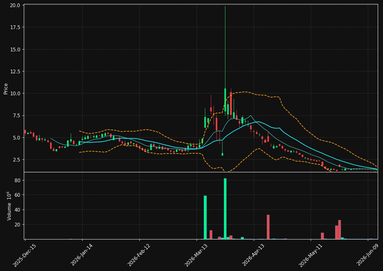 ARTL chart