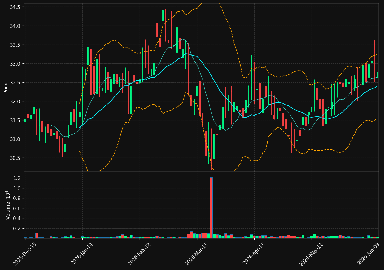 ARTNA chart