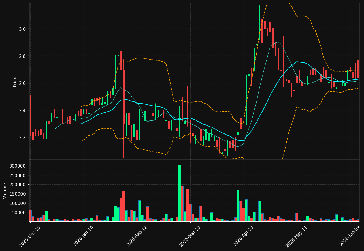 ARTW chart