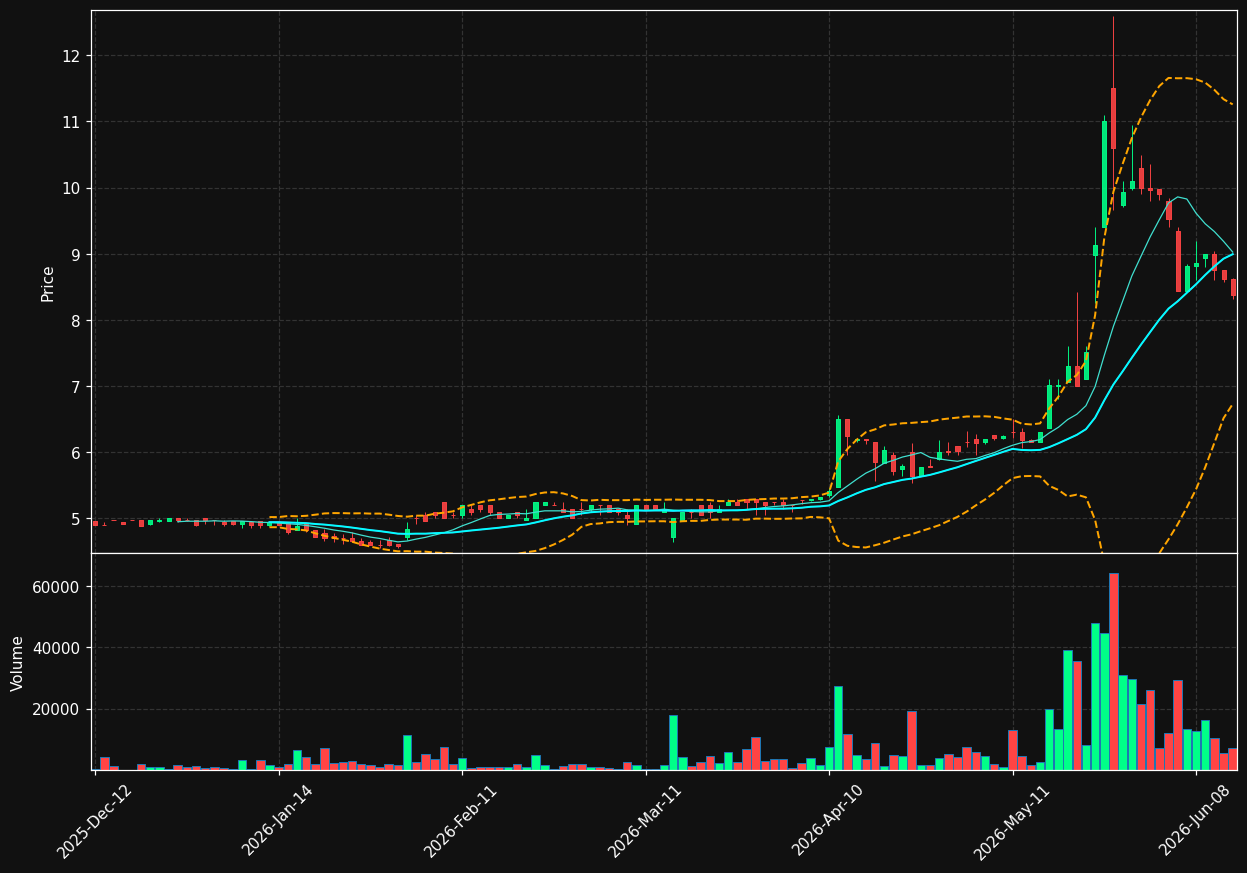 ARVEN.PA chart