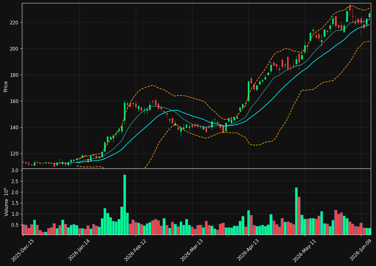 ARW chart