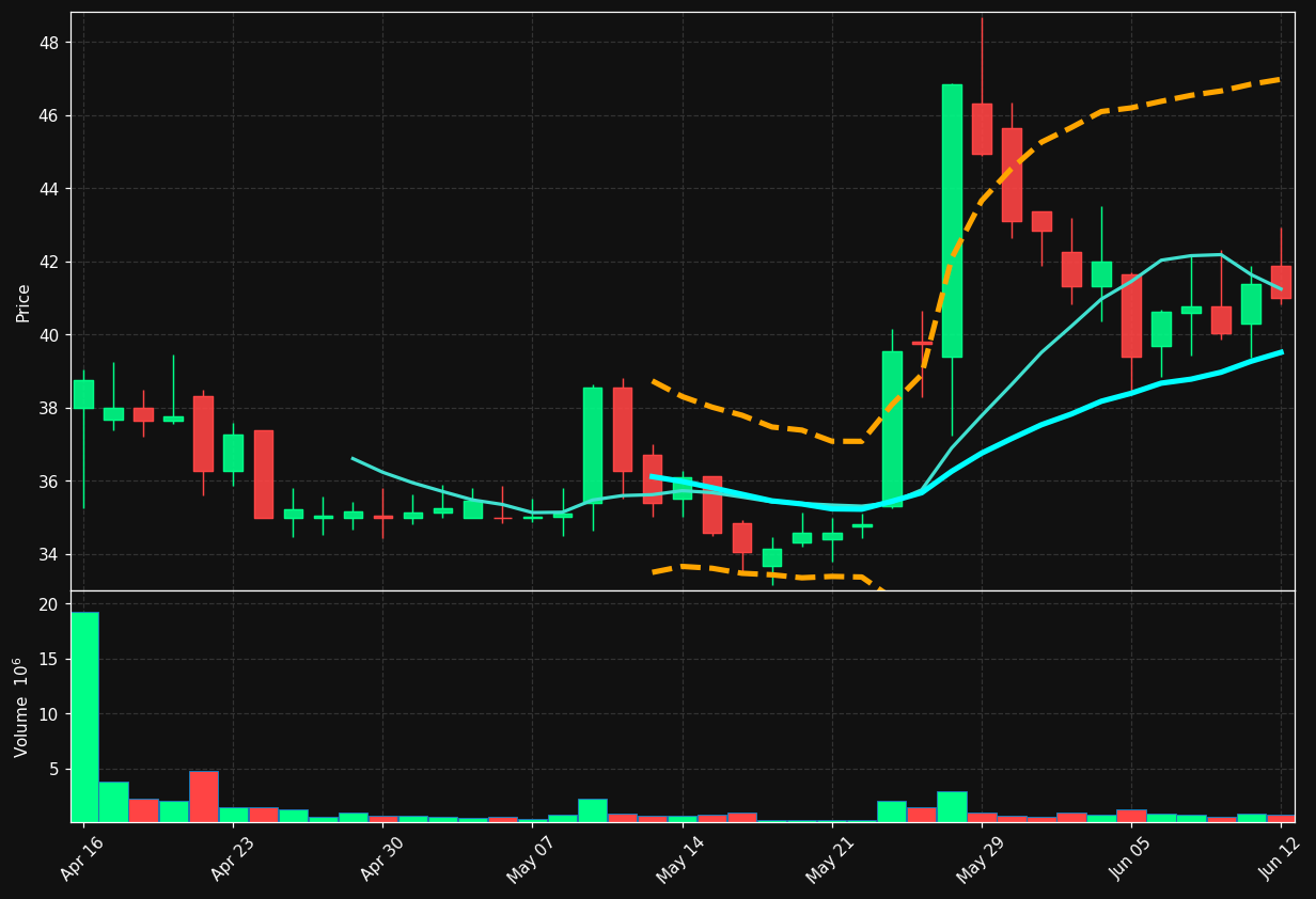 ARXS chart