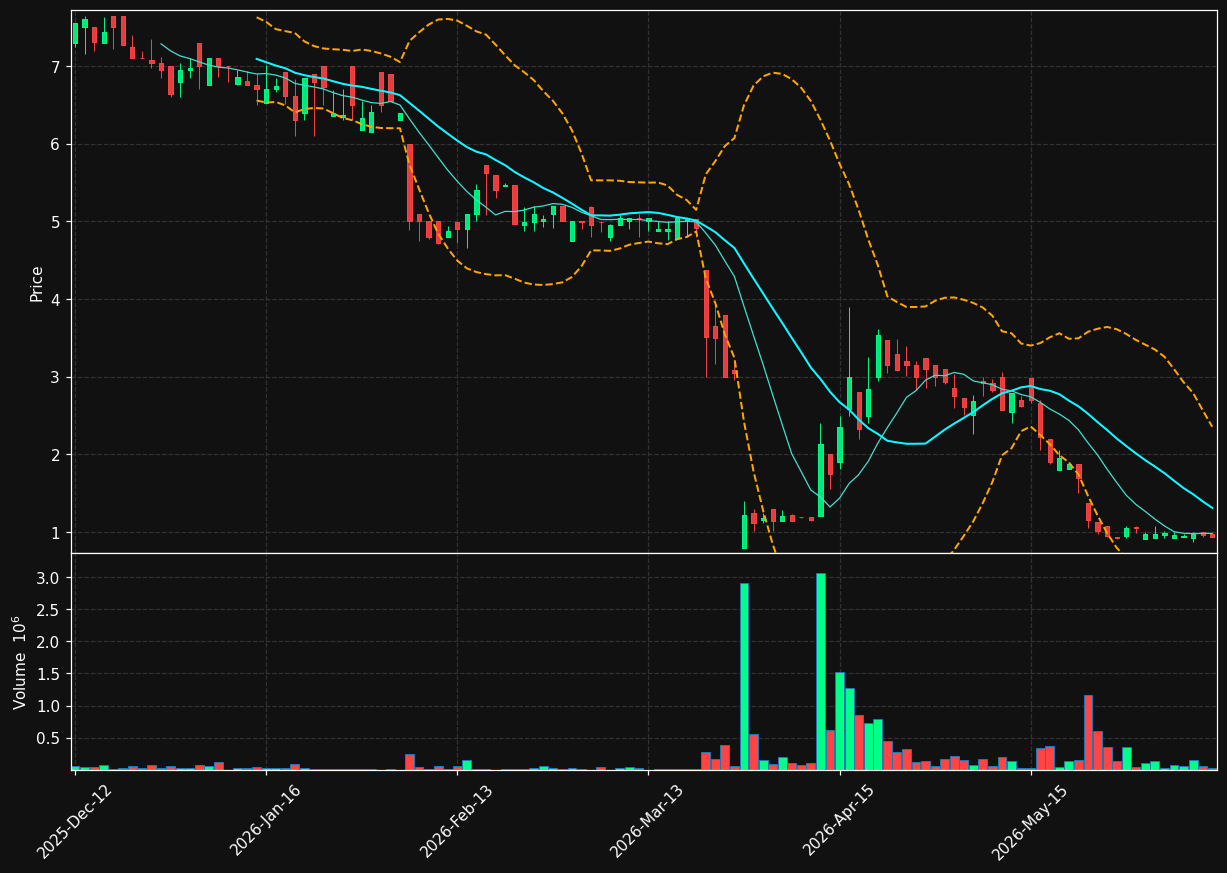 ASA.OL chart