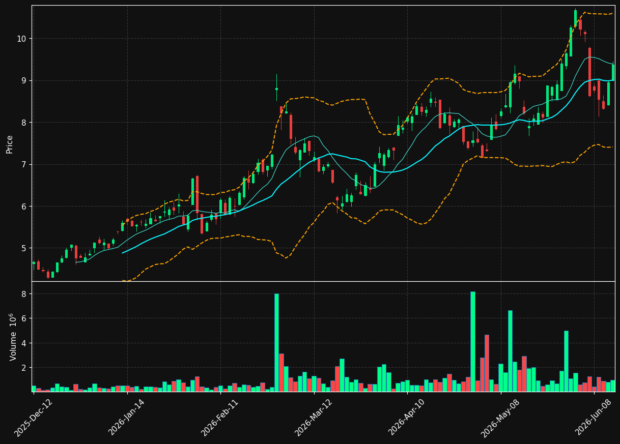 ASCU.TO chart