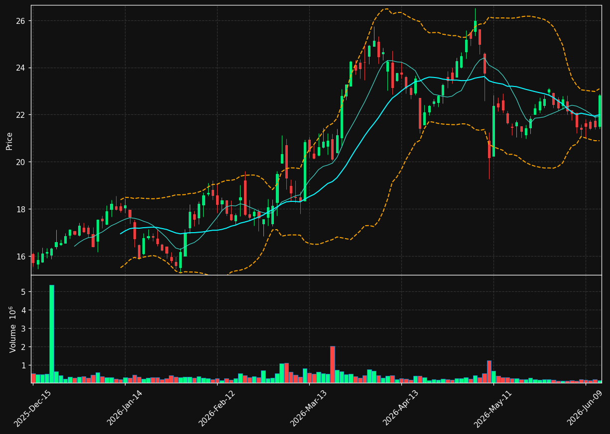 ASIX chart