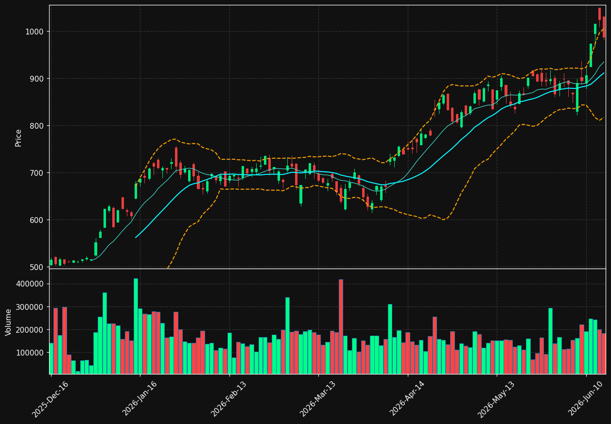 ASM.AS chart