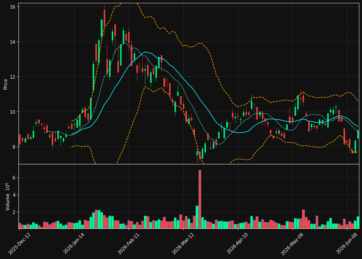 ASM.TO chart