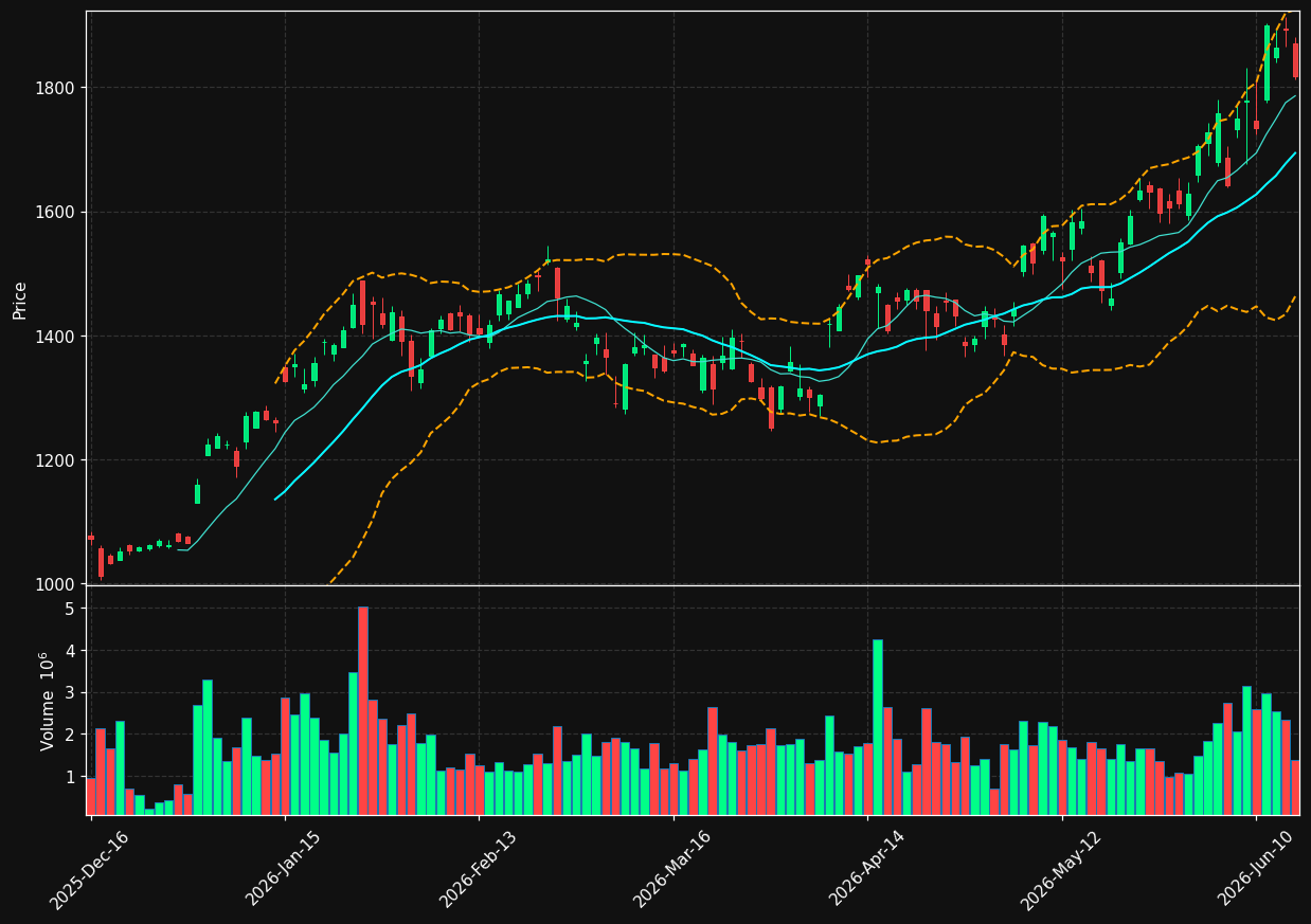 ASML chart