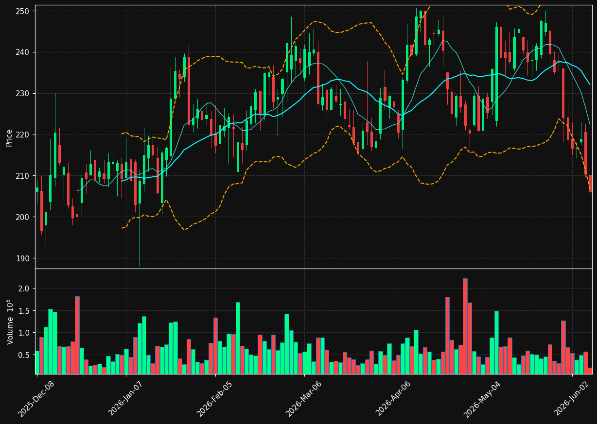ASND chart