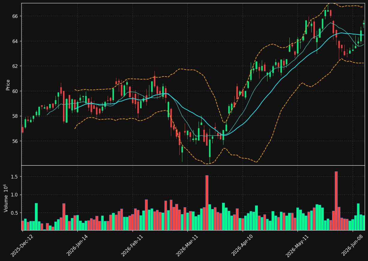 ASRNL.AS chart