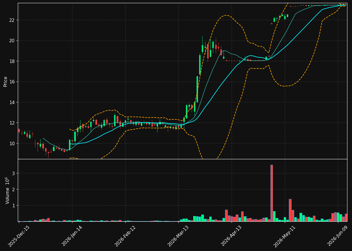 ASRT chart