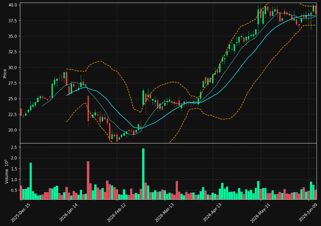 ASTH chart