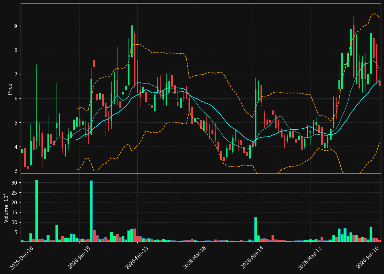 ASTI chart