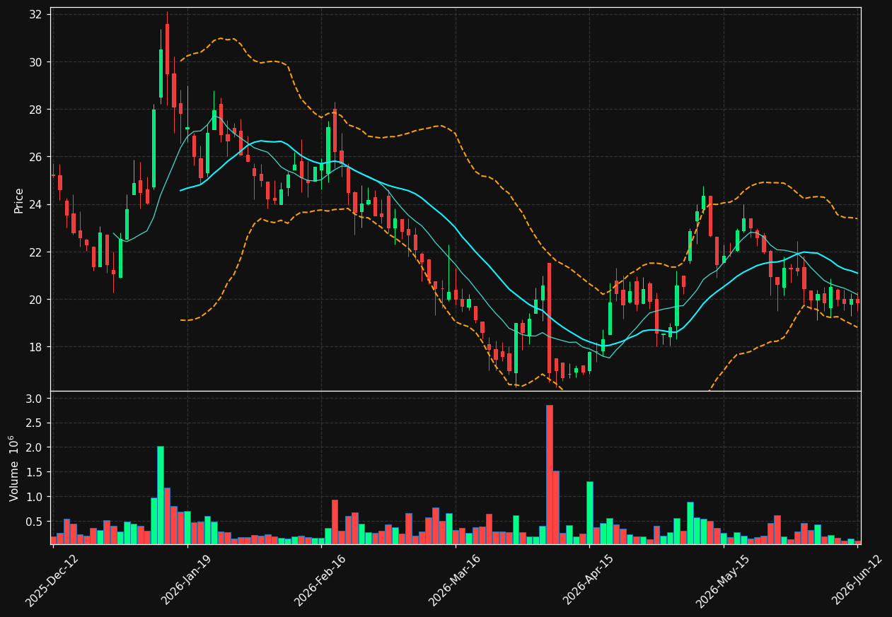 ASTOR.ST chart