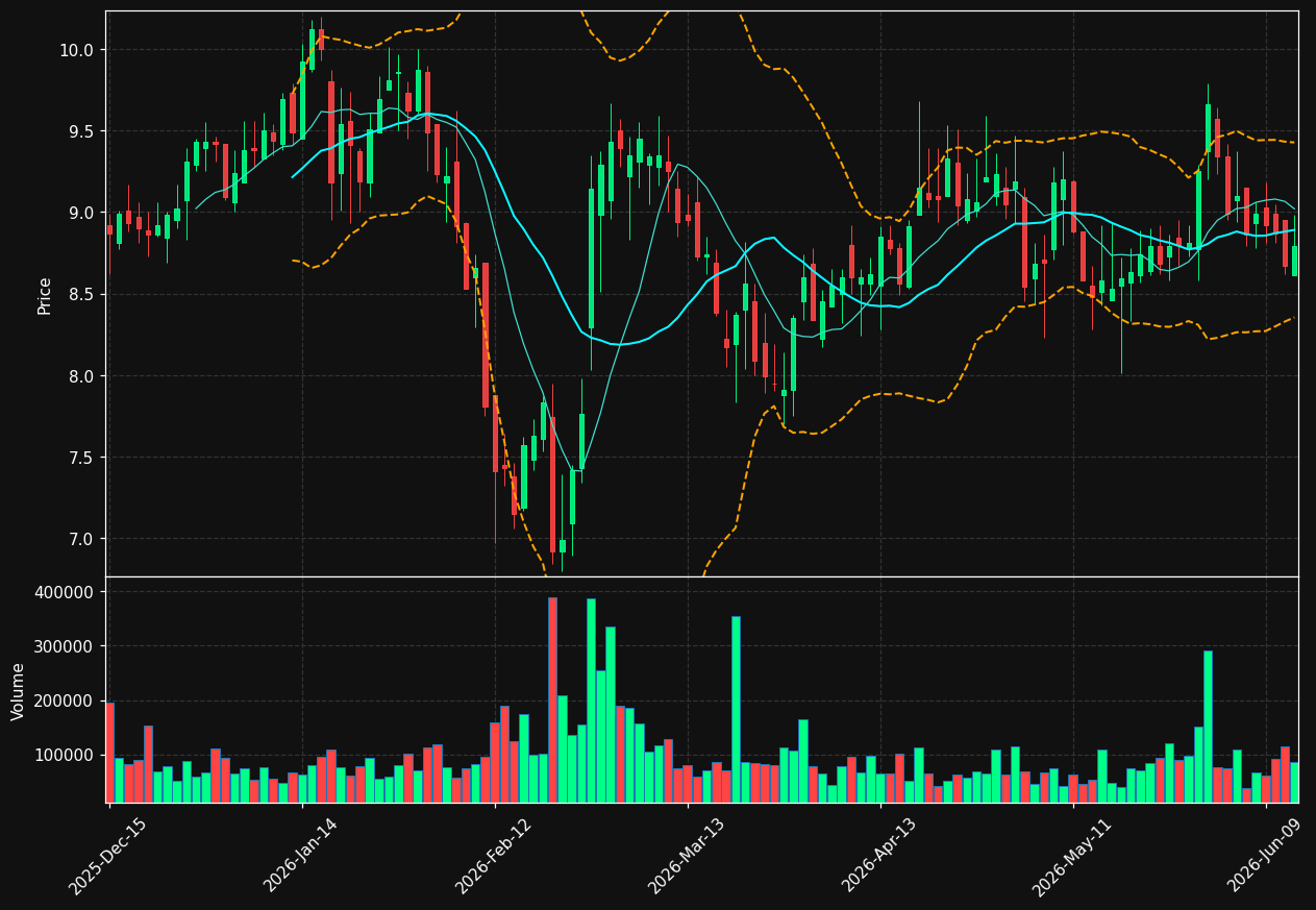 ASUR chart