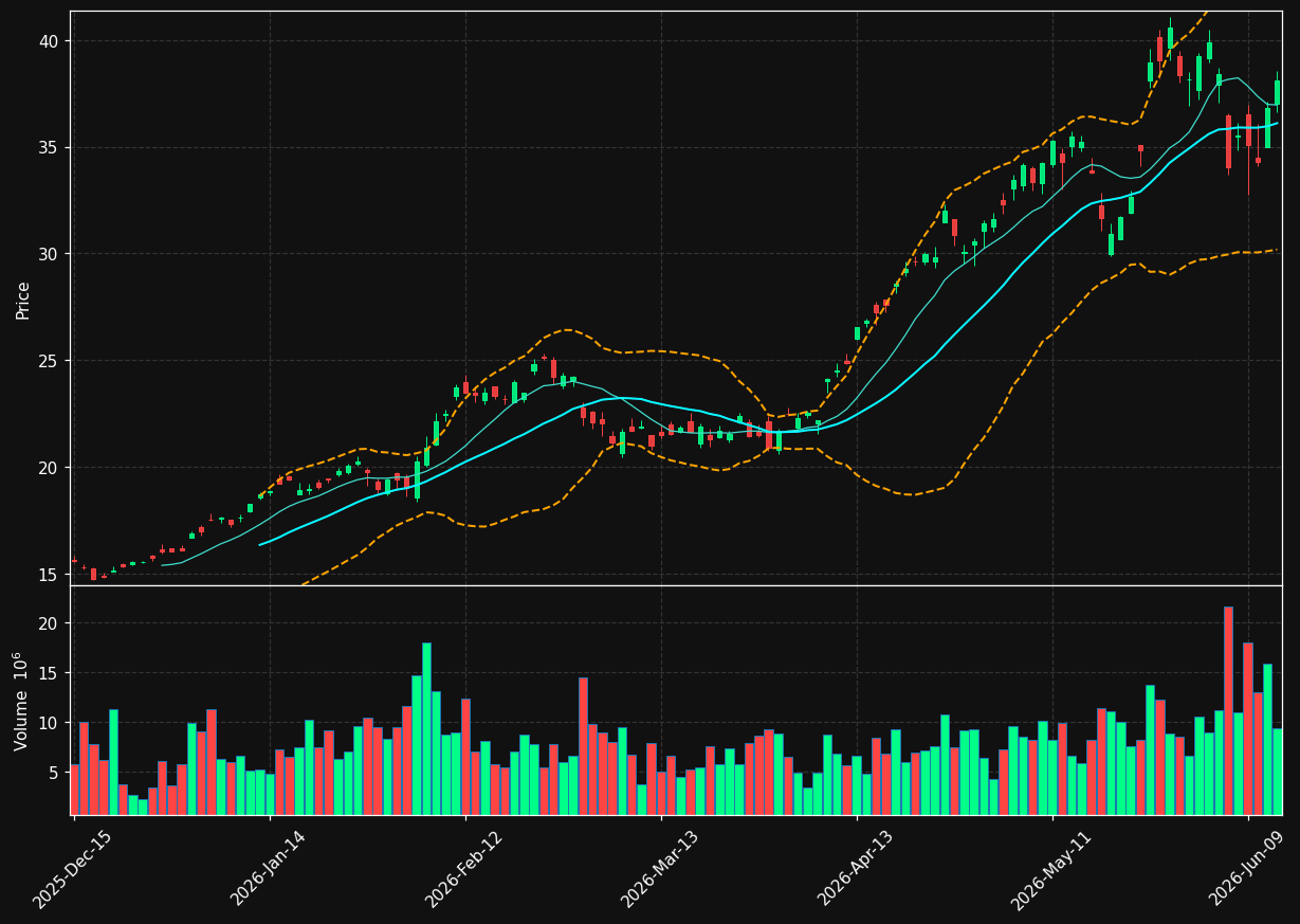 ASX chart