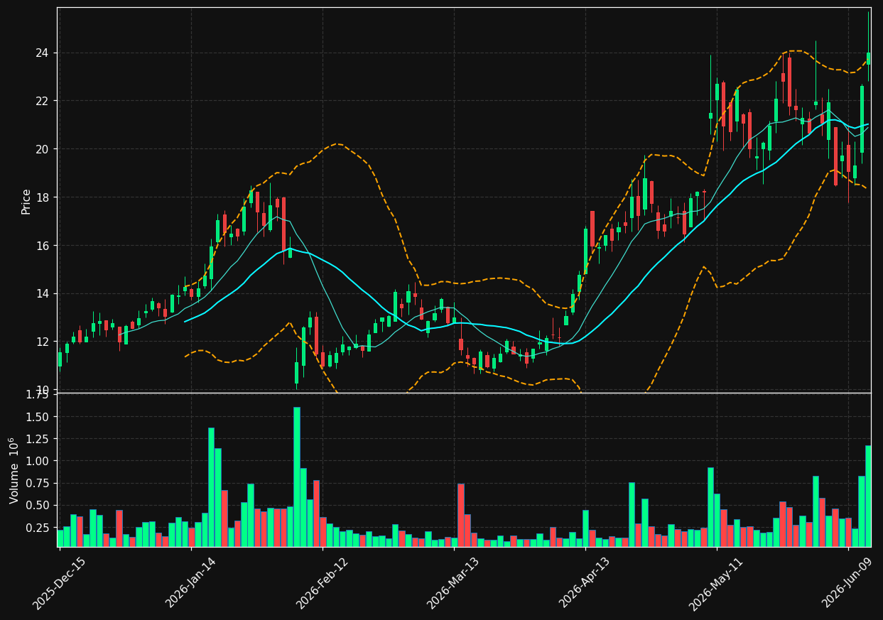 ASYS chart