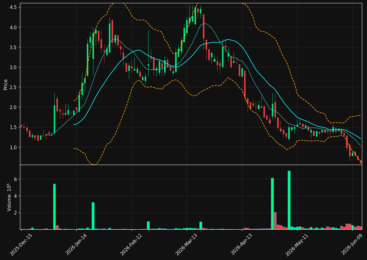 ATLN chart