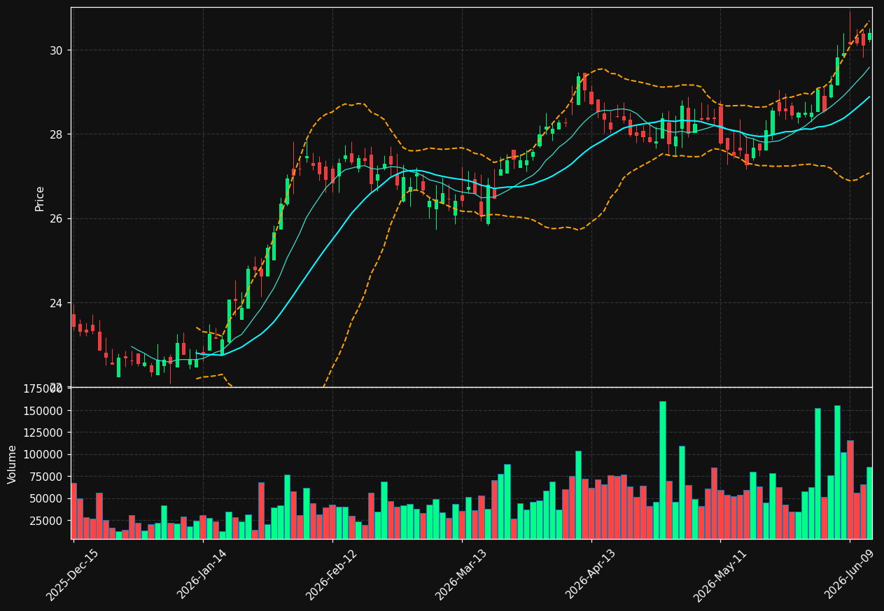ATLO chart