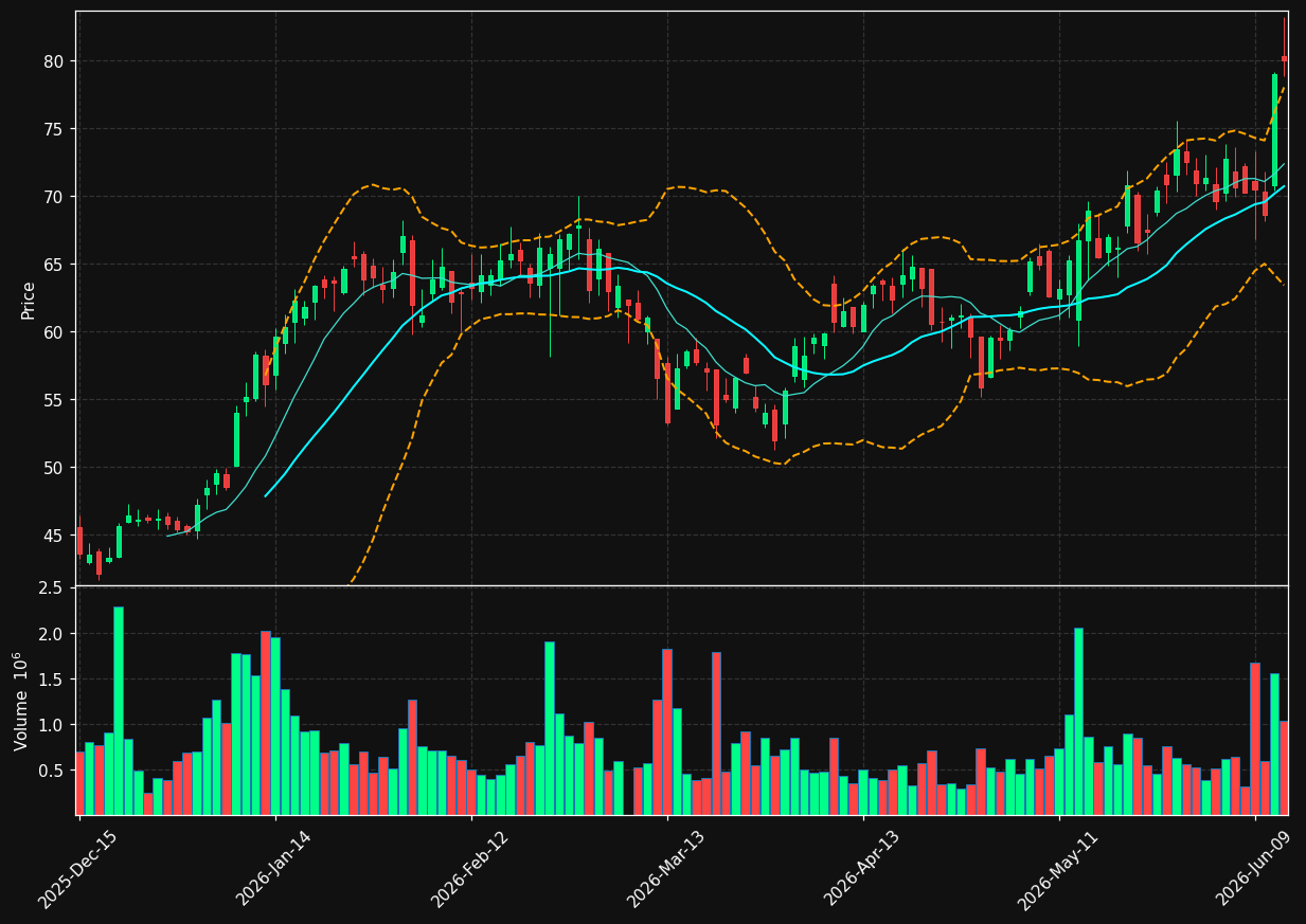 ATRO chart