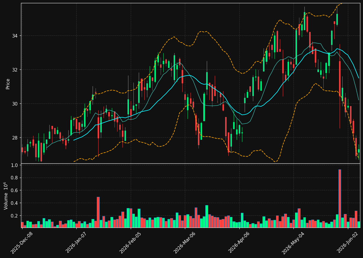 ATS chart