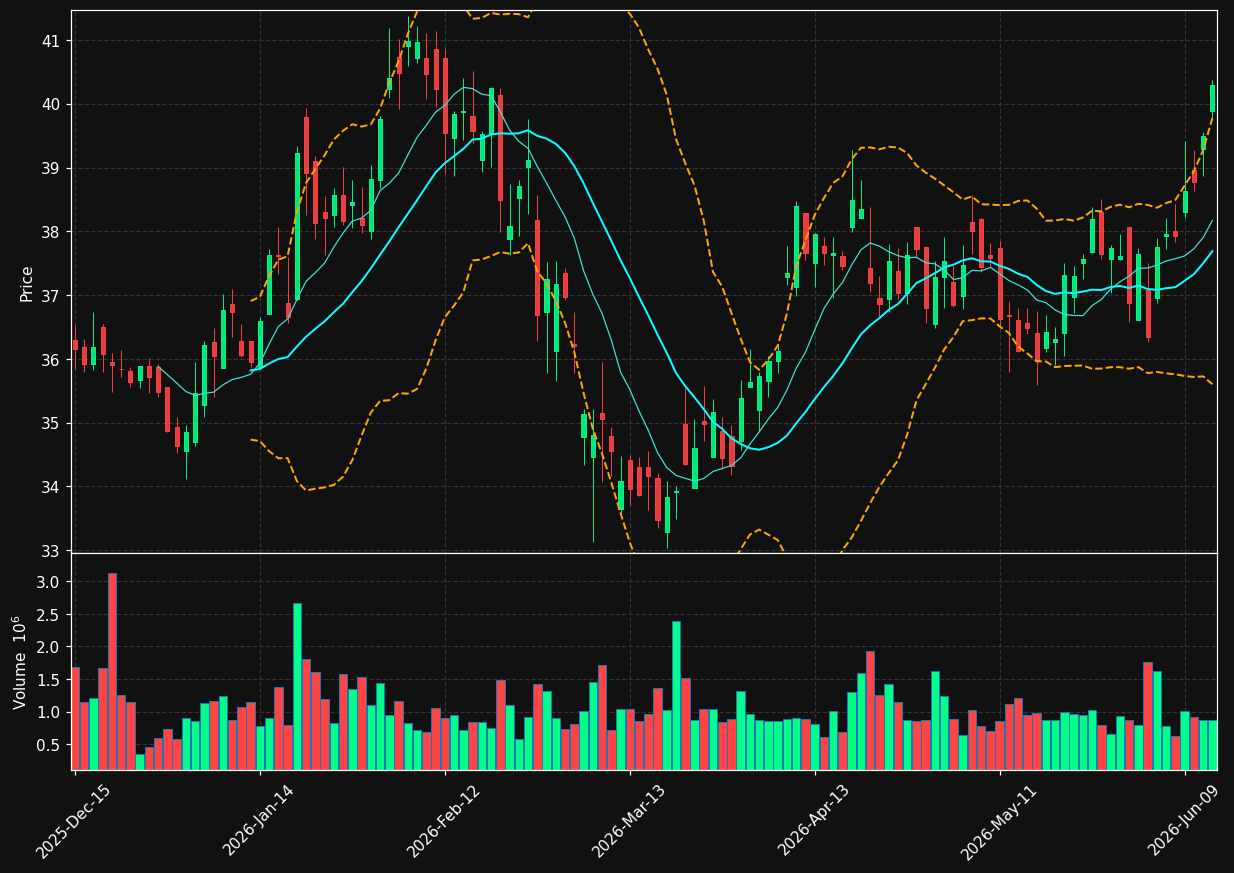 AUB chart