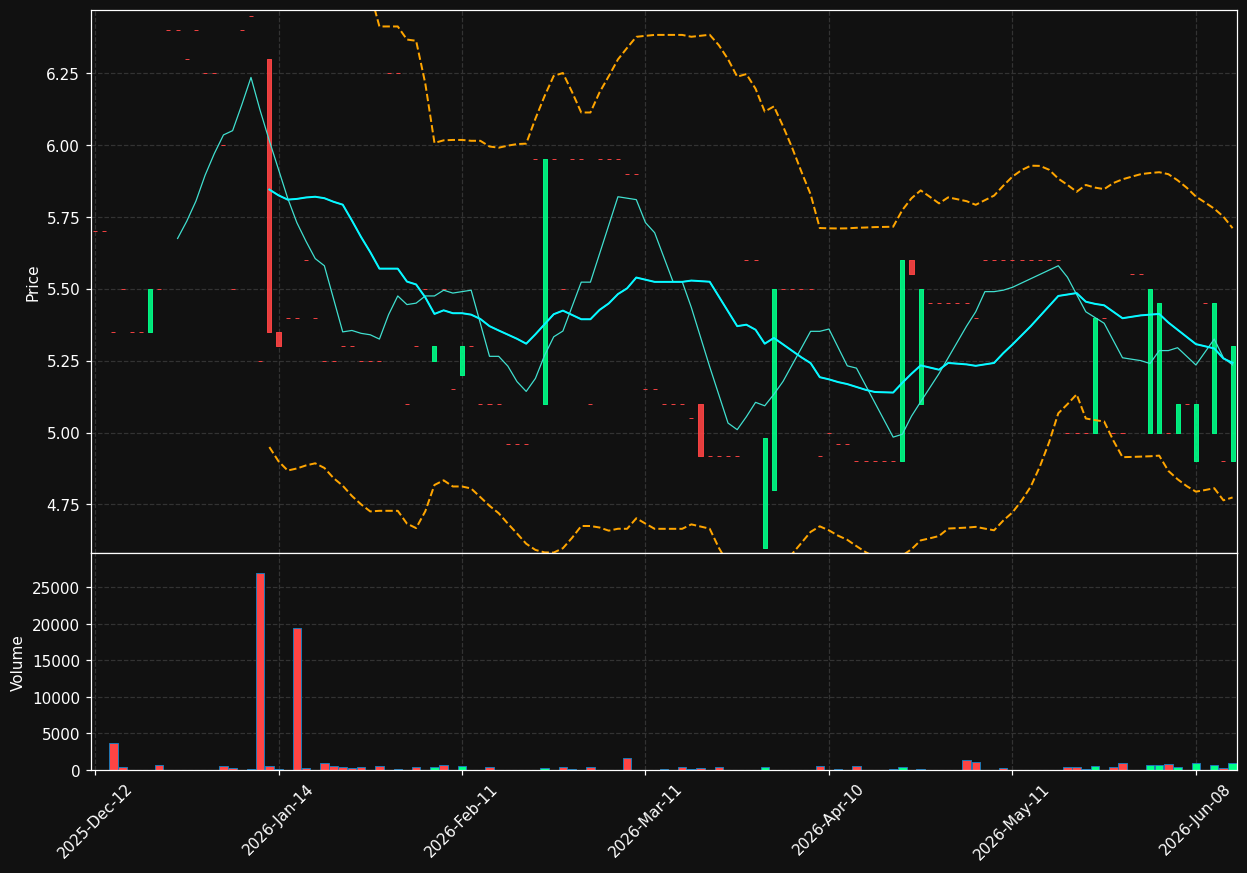 AUGR.PA chart