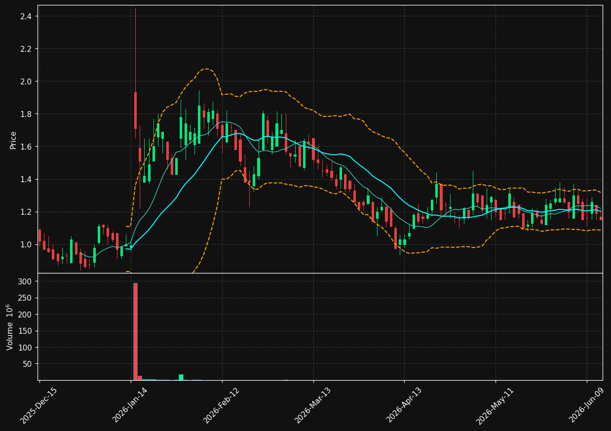 AUID chart