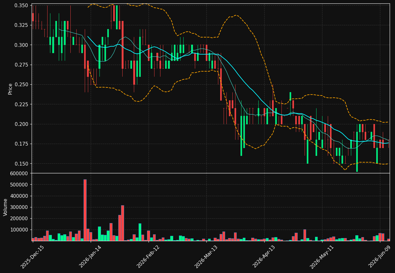 AUMN chart