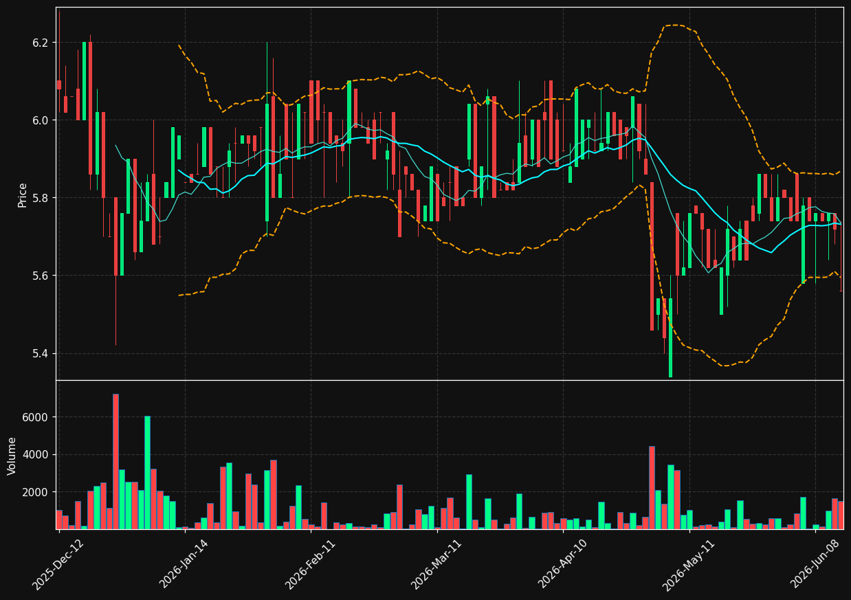 AURE.PA chart