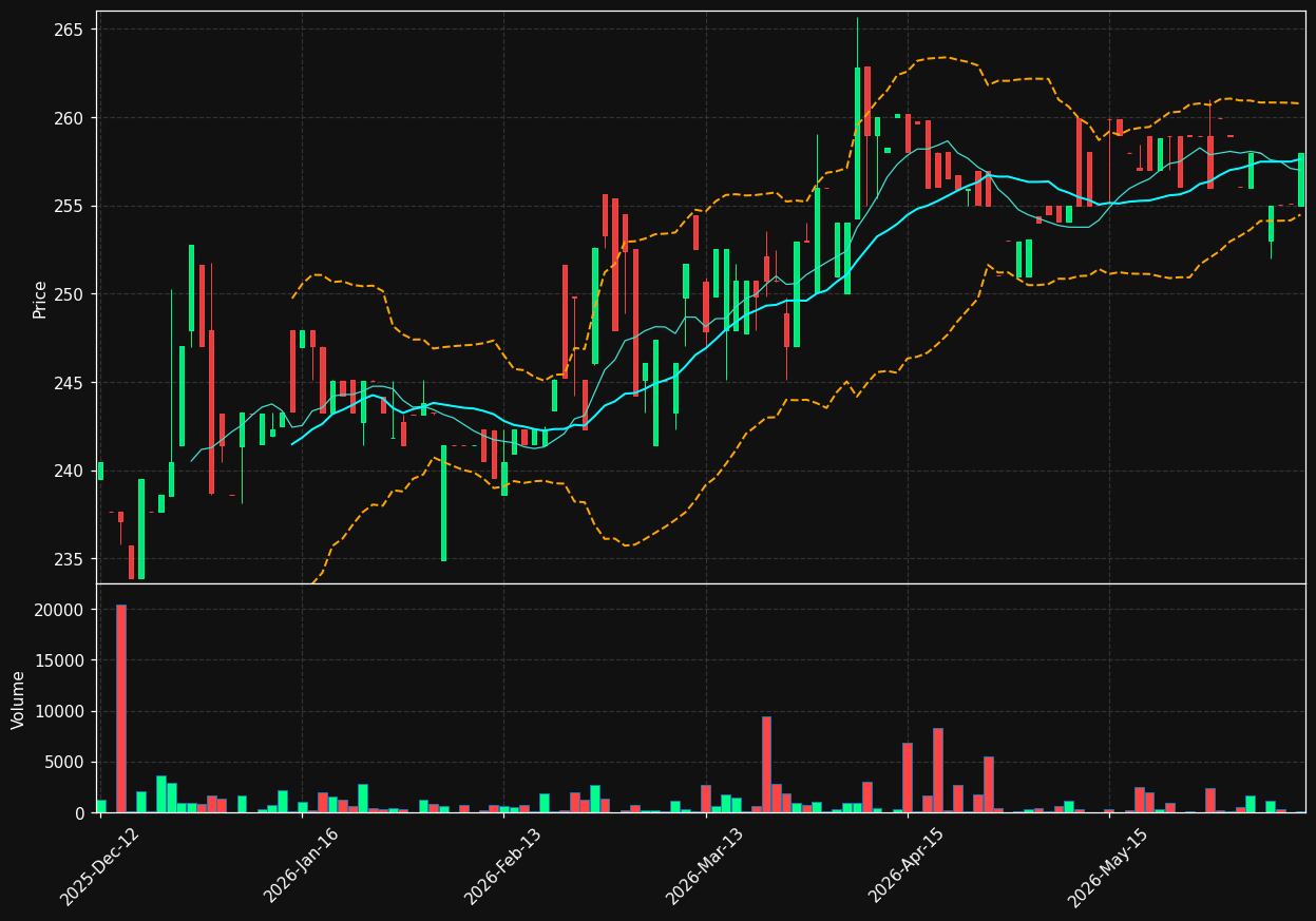 AURG.OL chart