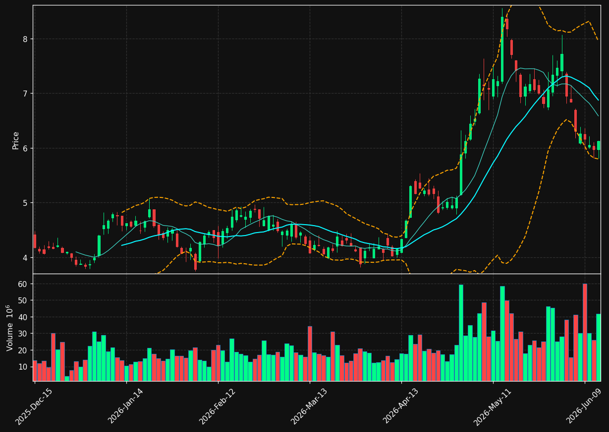 AUR chart