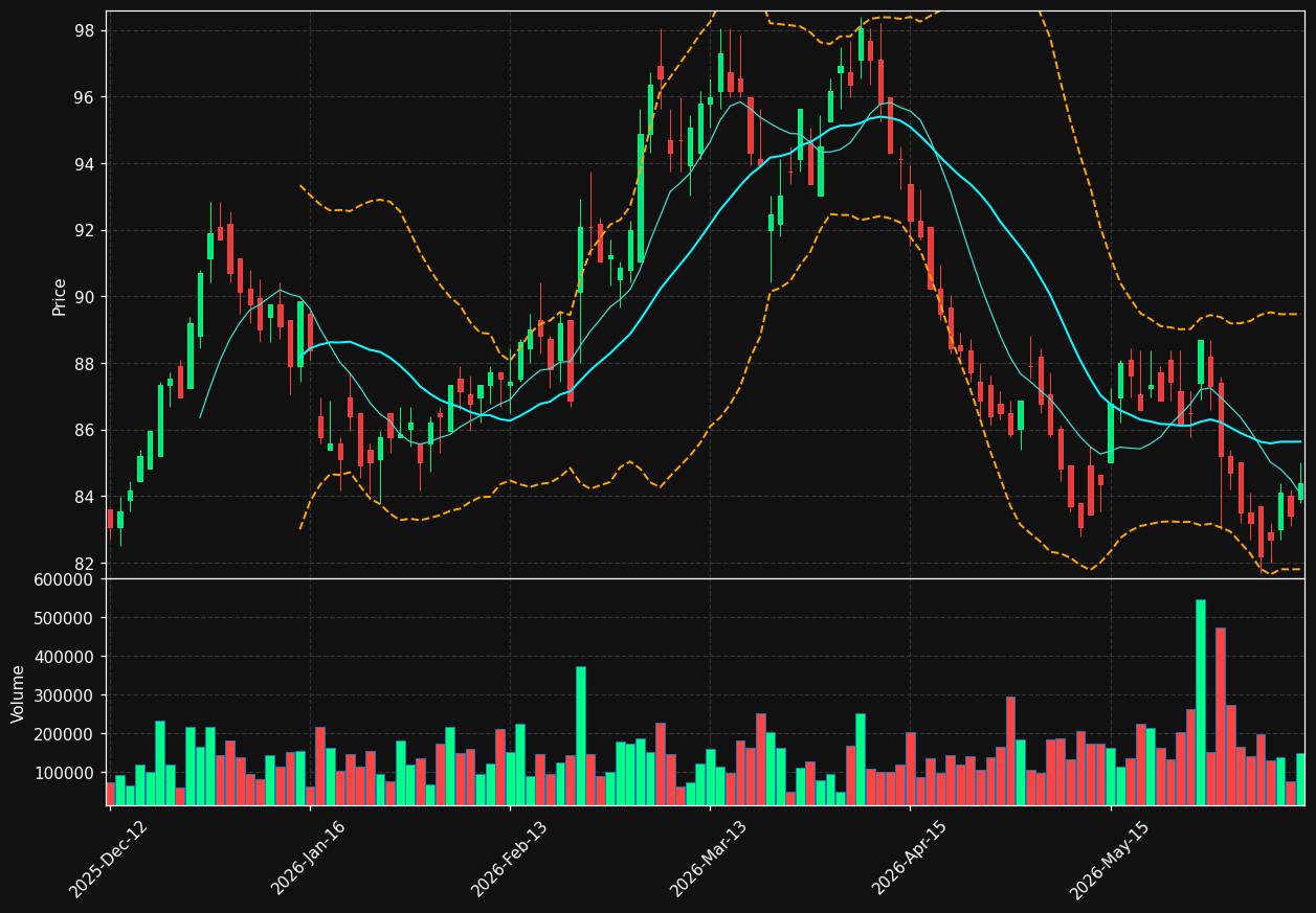 AUSS.OL chart
