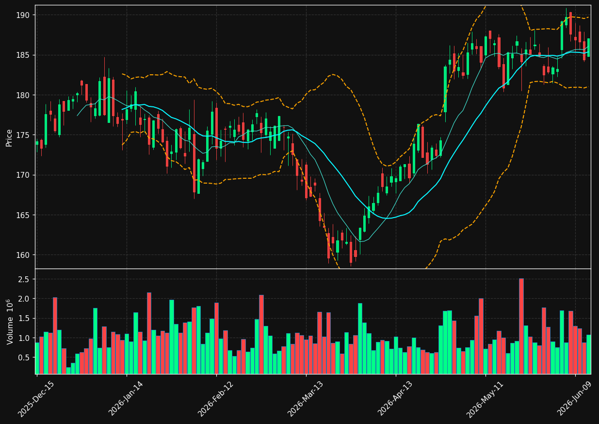 AVB chart