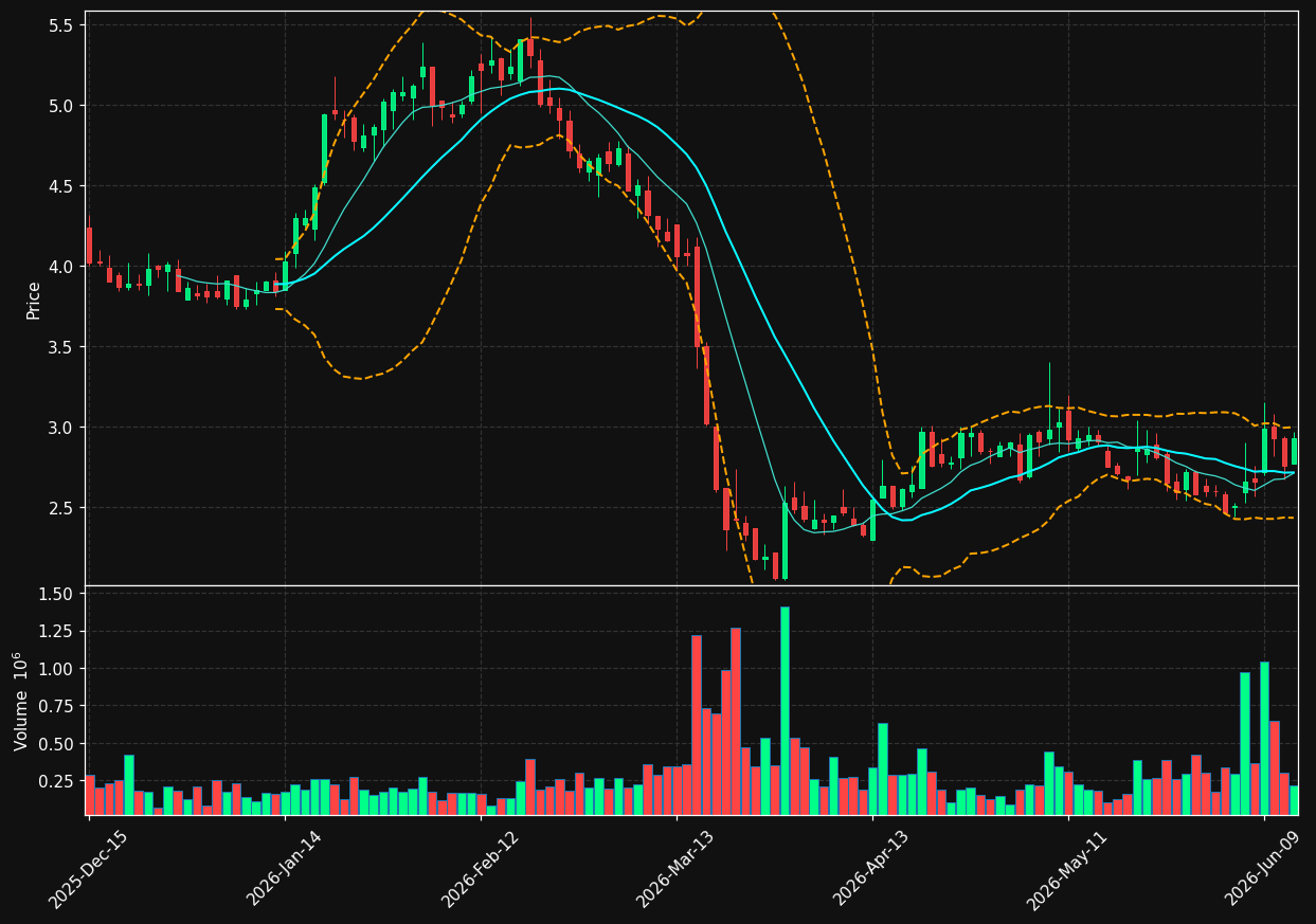 AVD chart