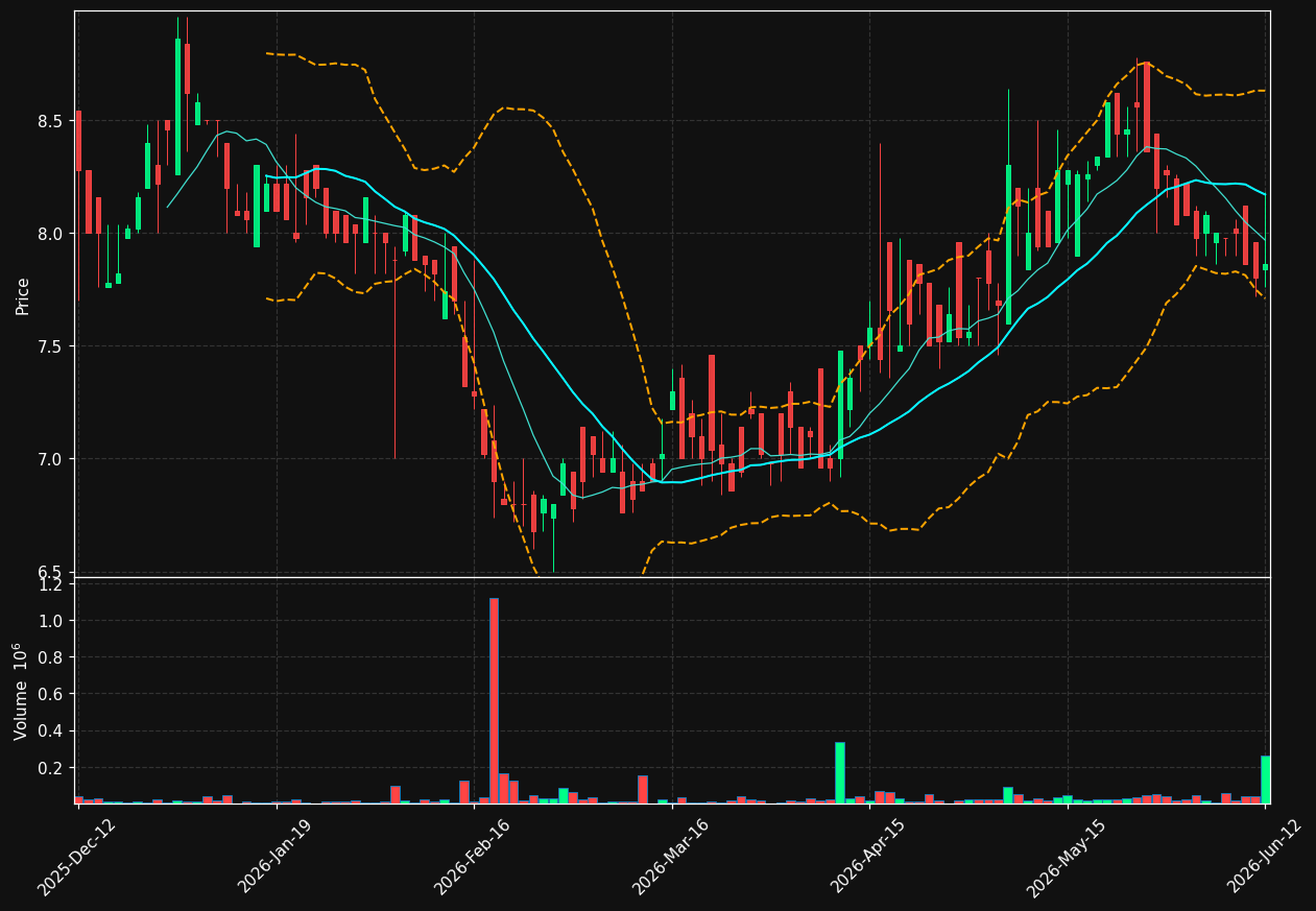 AVEN.ST chart