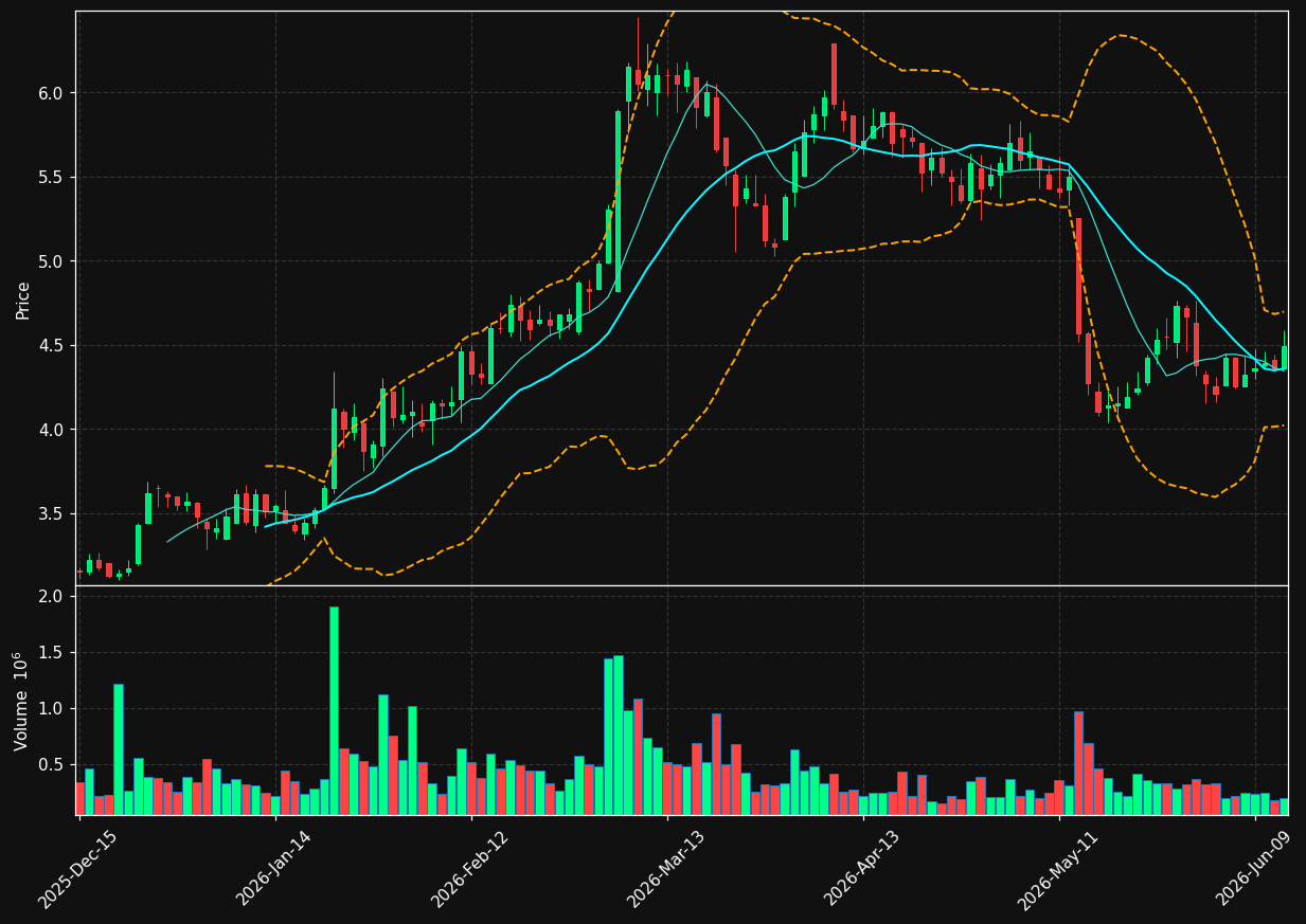 AVIR chart
