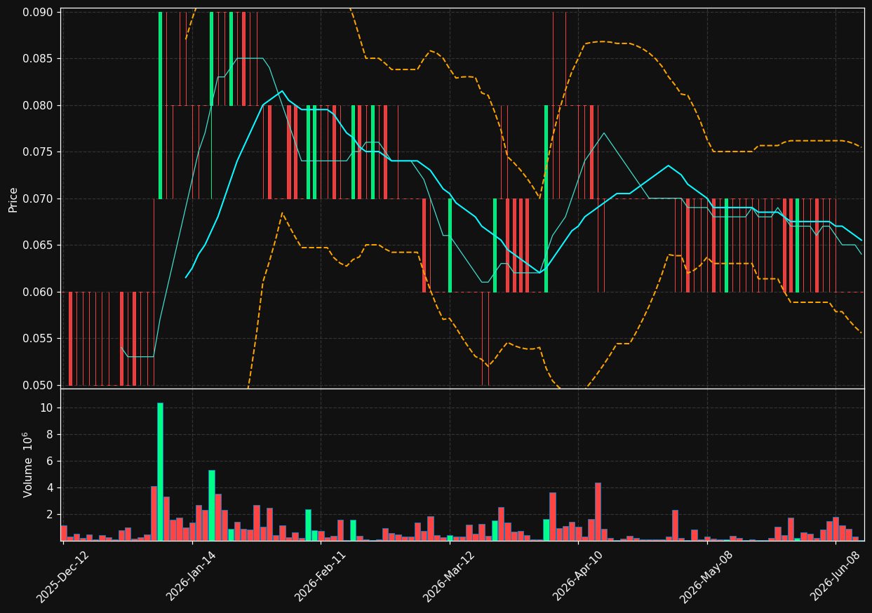 AVL.TO chart