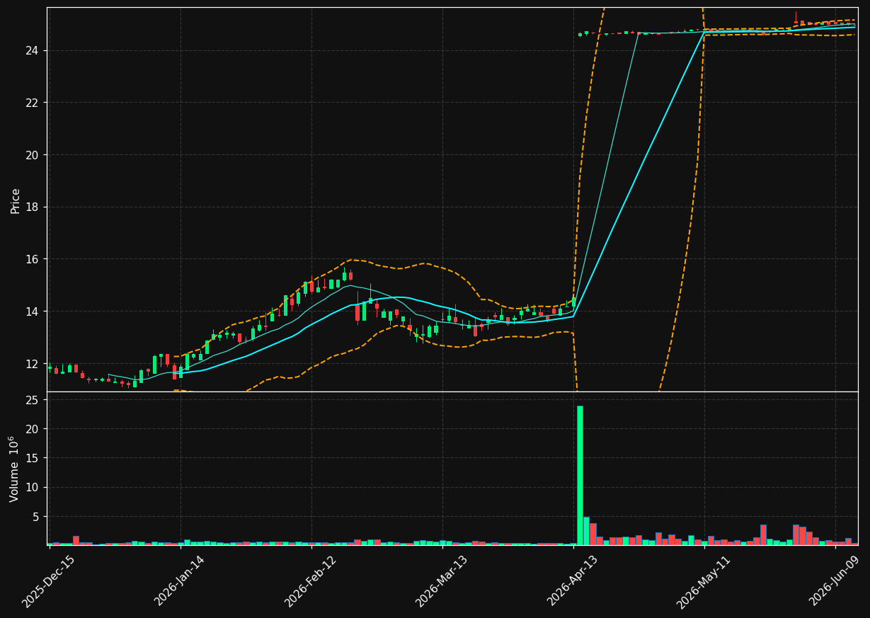AVNS chart