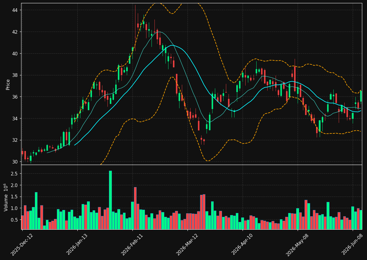 AVNT chart