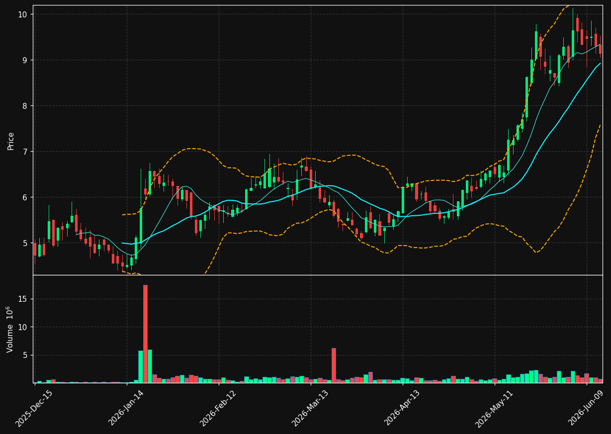 AVR chart
