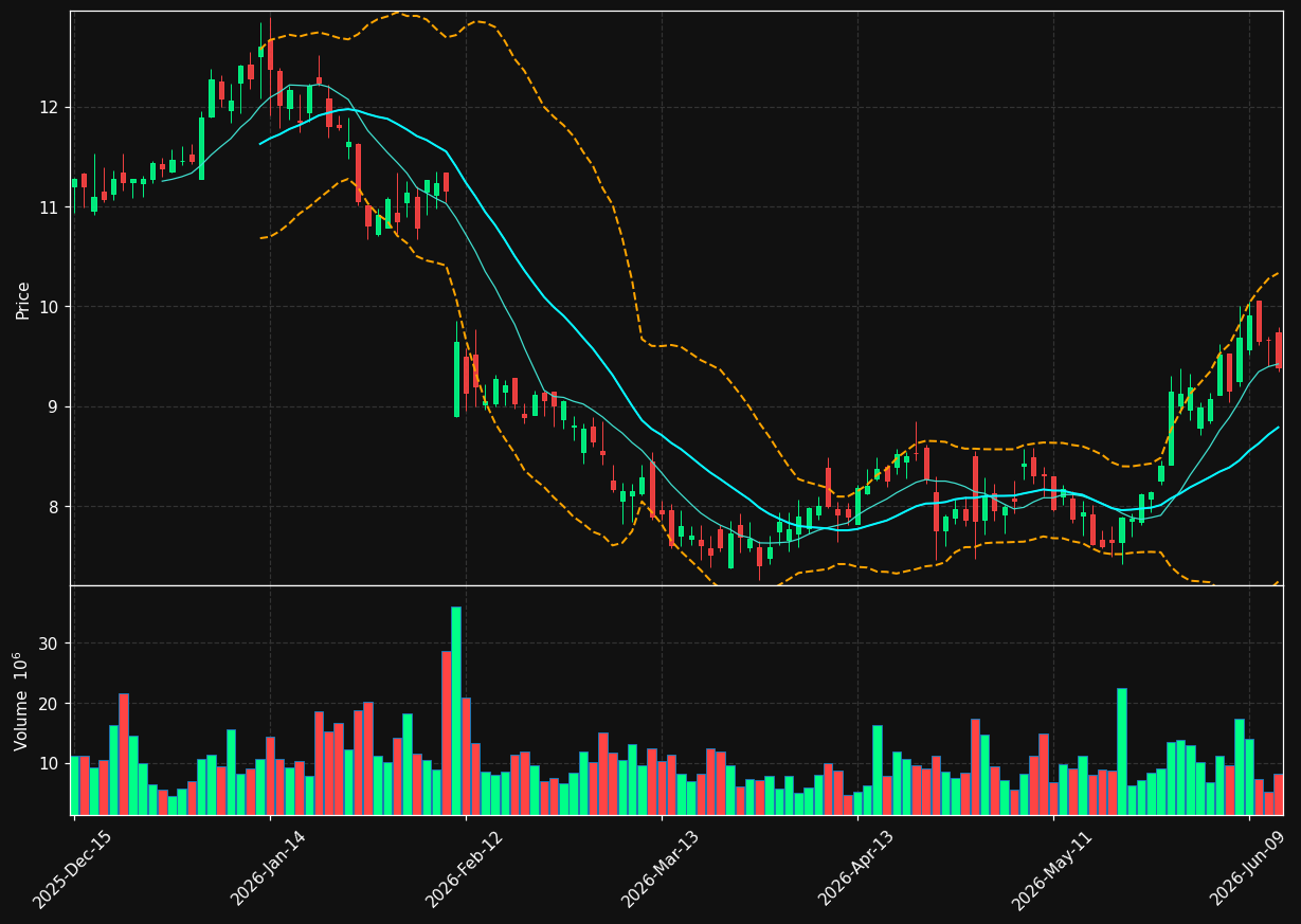 AVTR chart