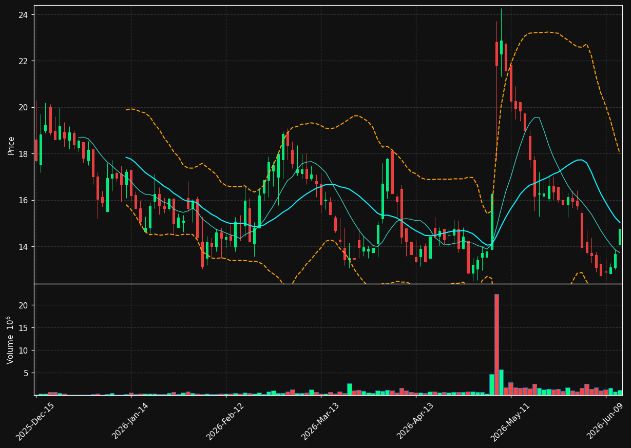 AVTX chart
